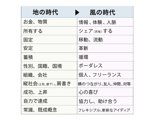 風時代